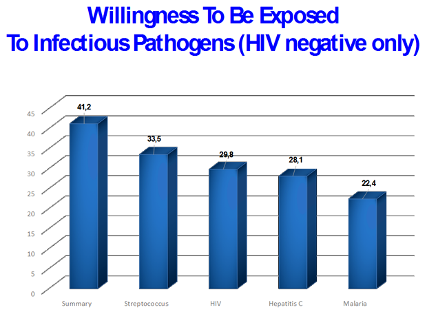Willingness to be Exposed to Infectious Pathogens