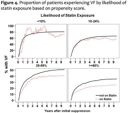 Portion of Patients experiencing VF by liklihood of statin exposure based on propensity score