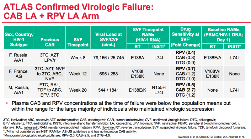 Atlas Confirmed Virologic Failure: CAB LA + RPV LA Arm