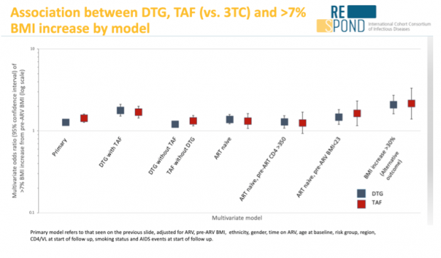 Assiciation between DTG, TAF (vs. §TC) and  />7%
