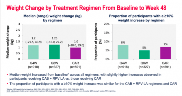 Weight Vhange by Treatment Regimin