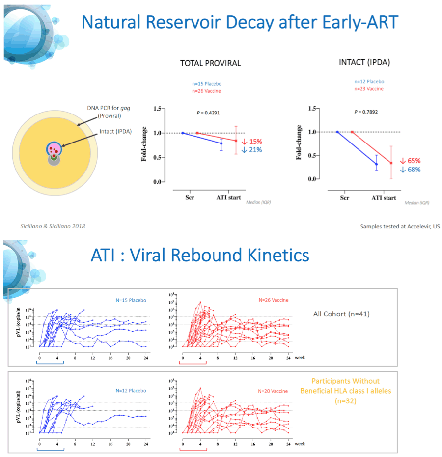 Natural Reservoir Decay after Early-Art