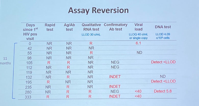 Assay Reversion