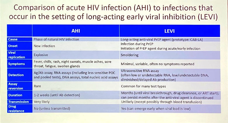 Comparison of acute HIF infection to thos that occur in LEVI