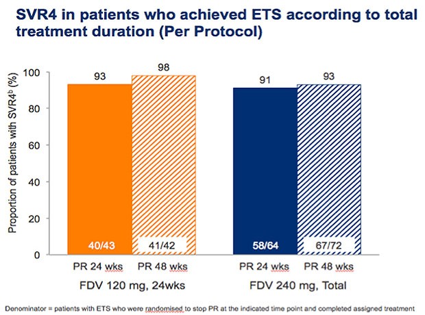 SVR in patients who achieved ETS according to total treatment duration (Per Protocol)