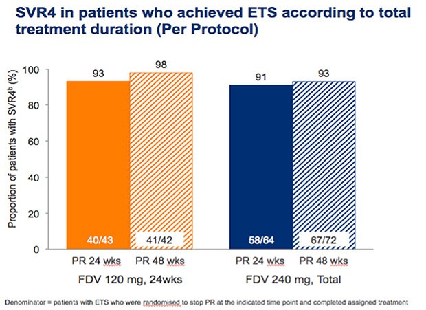 SVR4 in patients who achieved ETS according to tota treatment duration (Per Protocol)