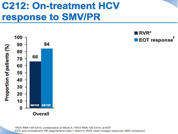 C212: On-treatment HCV response to SMV/PR