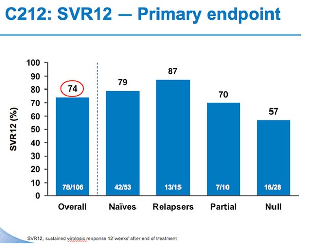 C212:  SVR12 - Primary endpoint
