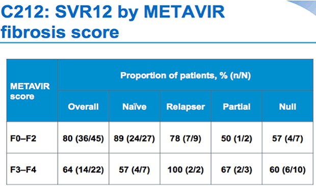 C212: SVR12 by METAVIR fobrosis score
