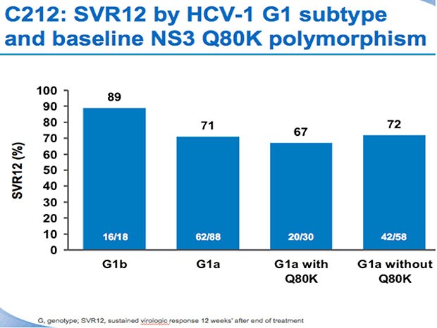 C212: SVR12 by HCV-1 G1 subtype and baseline NS3 Q80K polymorphism