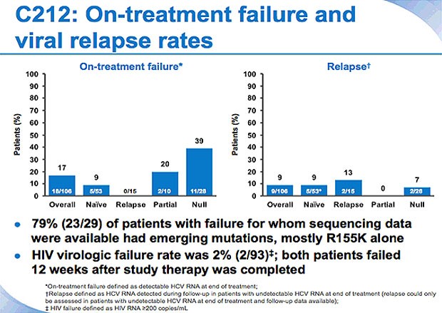 C212: On-treatment failure and viral relapse rates
