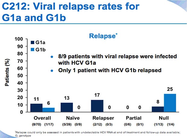 C212:  Viral relapse rates for G1a and G1b