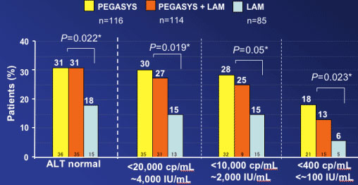 HBV Adefovir Grafik