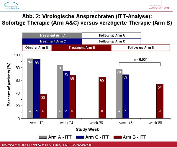 Abb. 2: Virologische Ansprechraten (ITT Analyse)