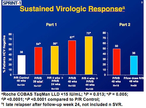 Sustained Virologic Response