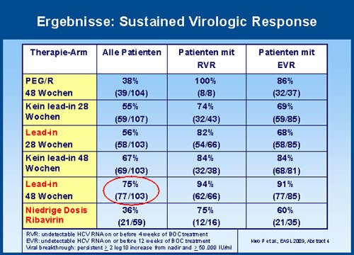 Ergebnisse: Sustained Virologic Response