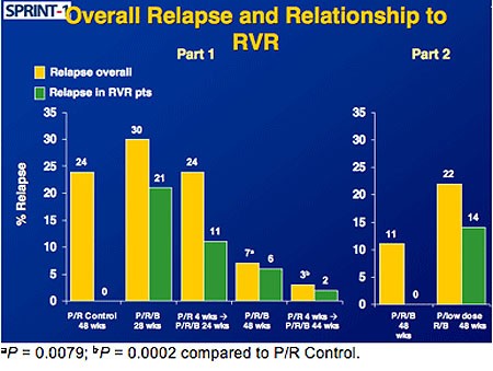 Overall Relapse and Relatinoship to RVR