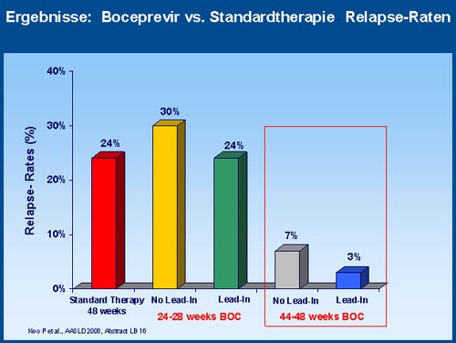 Ergebnisse: Boceprevir vs. Standardtherapie Relapse-Raten