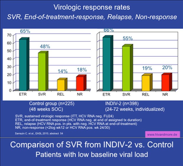 Virologic response rates