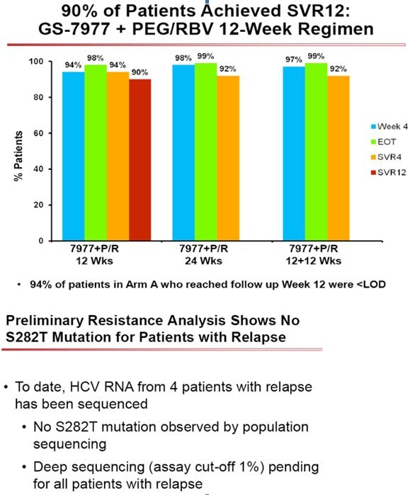 90% of Patients Achieved SVR12: GS-7977 + PEG/RBV 12-Week Regimen