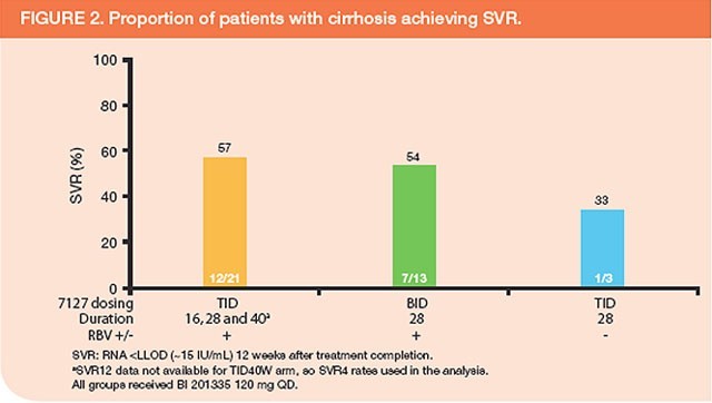 Figure 2. Proportion of patients with cirrhosis achieving SVR