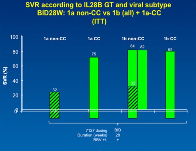 SVR according to LI28B GT and viral subtype BID28W: 1a non-CC vs 1b (all) + 1a-CC (ITT)
