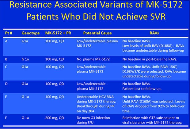Resistance Associatet Variants of MK-5172 Patients Who Did Not Achieve SVR