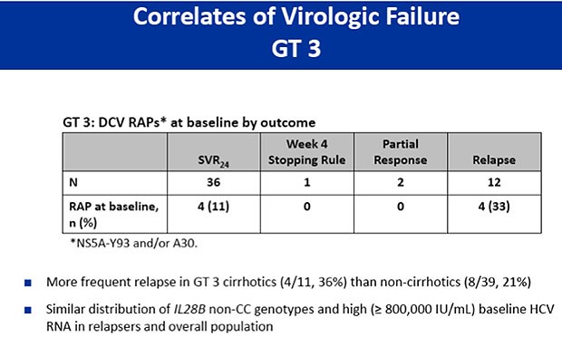Correlates of Virologic Failure GT3