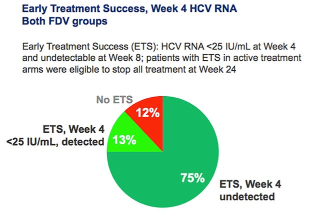 Early Treatment Success, Week 4 HCV RNA Both FDV groups