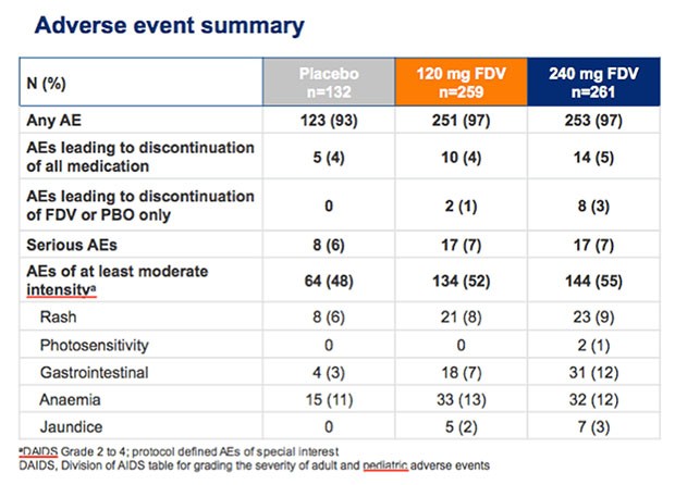 Adverse event summary