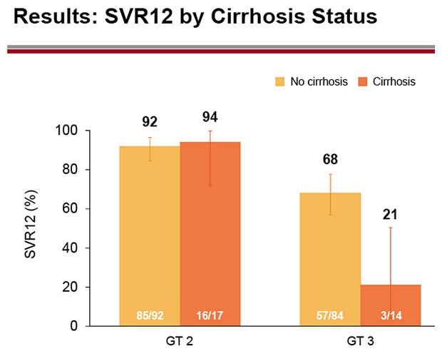 Results: SVR12 by Cirrhosis Status