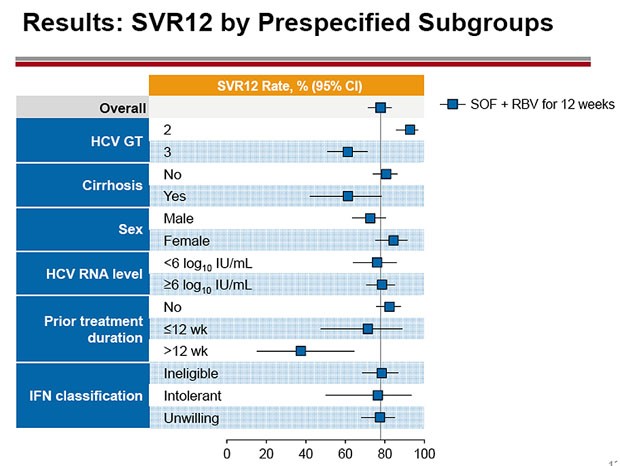 Results: SVR12 by Prespecified Subgroups