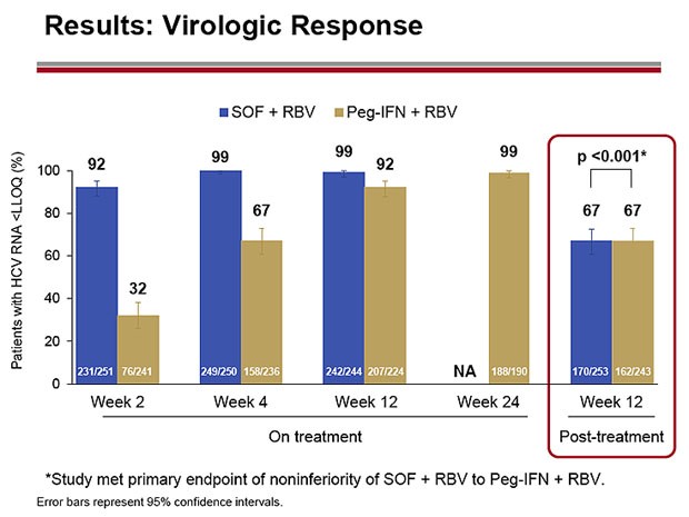 Results: Virologic Response