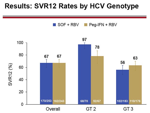 Results: SVR12 by Genotype and Cirrhosis