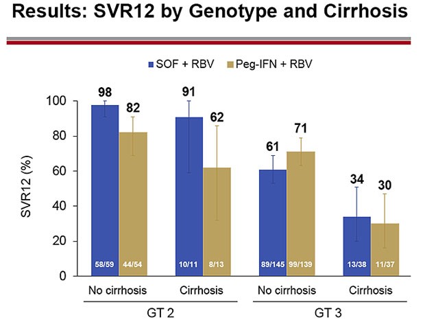 Results: SVR12 by Genotype and Cirrhosis