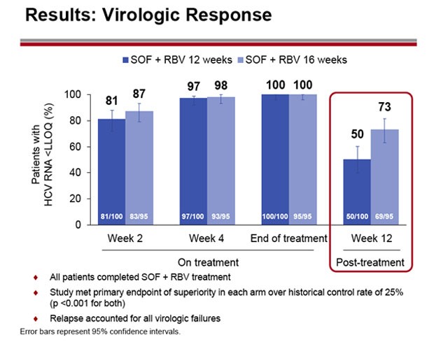 Results: Virologic Response