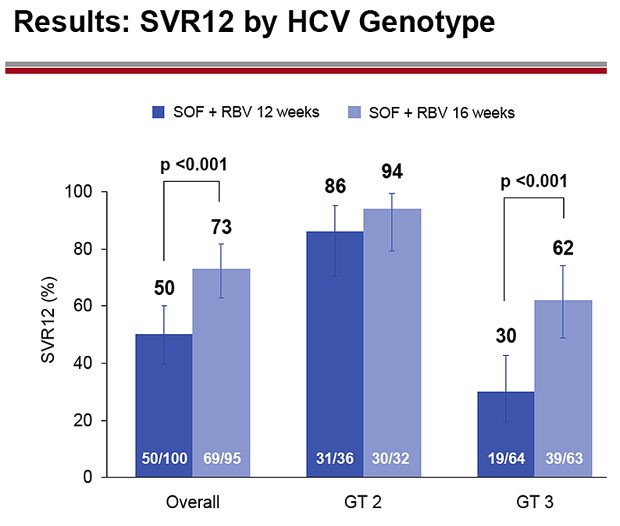 Results: SVR12 by HCV Genotype