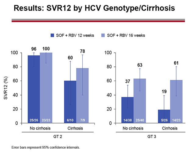 Results: SVR12 by HCV Genotype/Cirrhosis