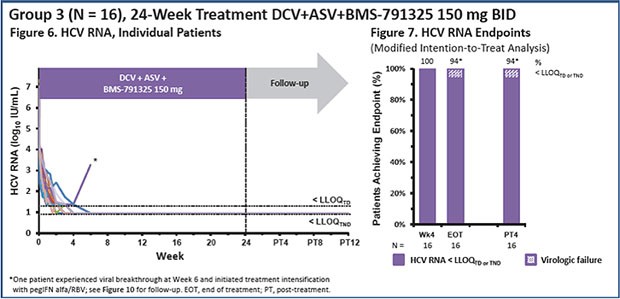 Group 3 (N=16) 24-Week Treatment DCV+ASV+BMS-791325 75 mg BID