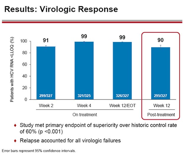 Results: Virologic Response