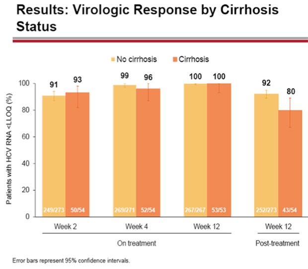 Results: Virologic Response by Cirrhosis Status