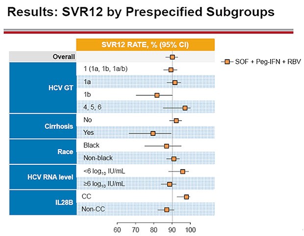 Results: SVR12 by Prespecified Subgroups