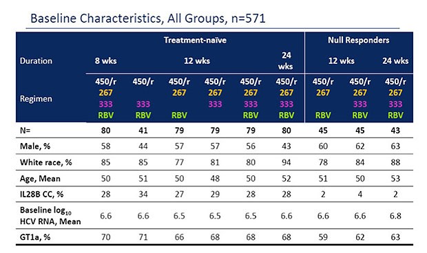 Baseline Characteristics, All Groups, n=571