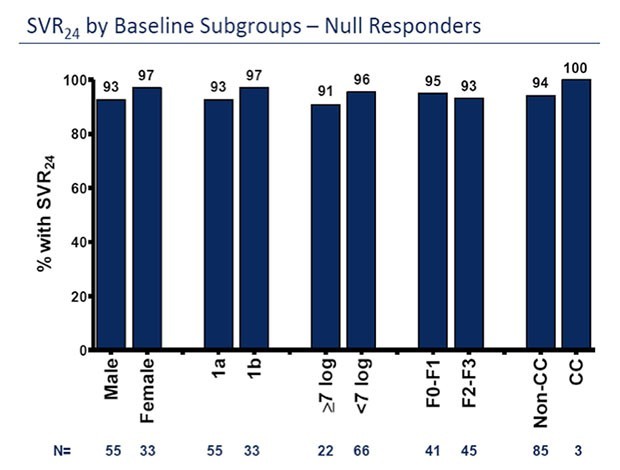 SVR24 by Baseline Subgroups - Null Responders