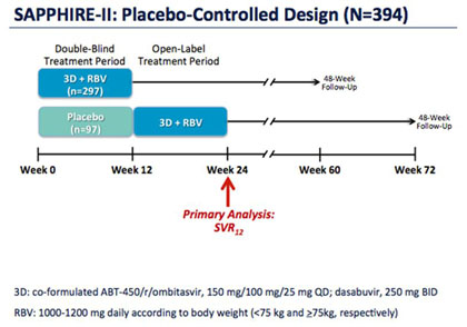 SAPPHIRE-II: Placebo-Controlled Design (N=394)