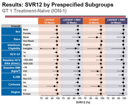 Results: SVR12 by Prespecified Subgroups