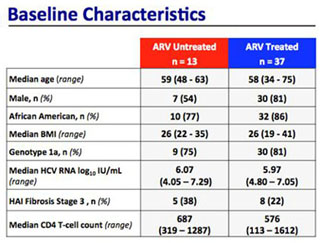 Sofosbuvir - Baseline Characteristics