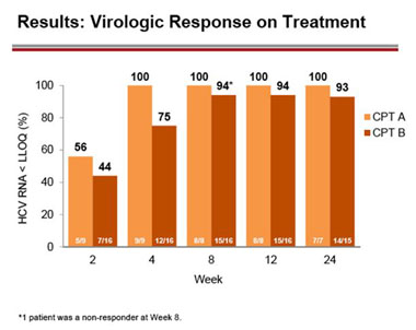 Results: Virologic Response on Treatment