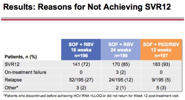 Results: reasons for not Achieving SVR12