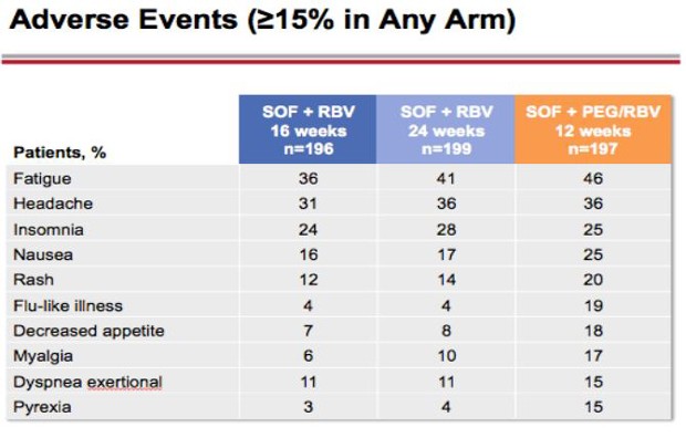 Adverse Events ( / / / / />=15% in Any Arm)